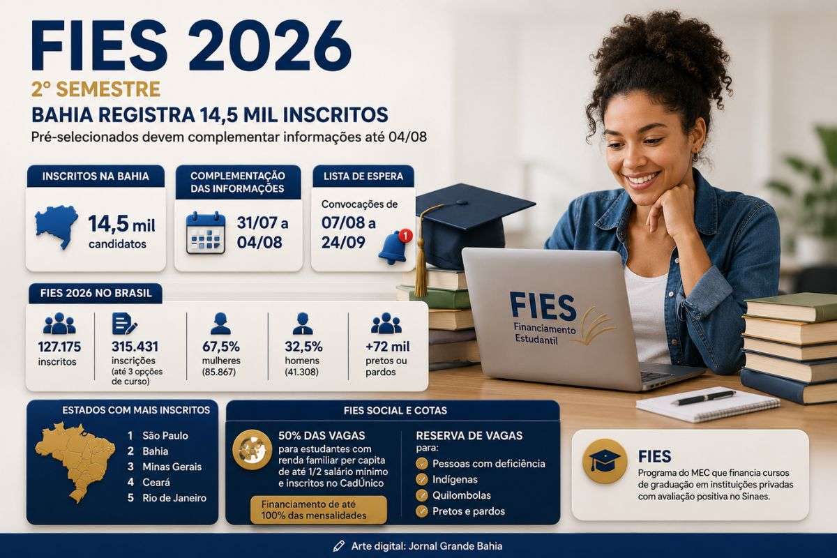 Estudantes convocados na chamada regular precisam concluir a etapa de complementação das informações no sistema do Fies; candidatos não selecionados permanecem automaticamente na lista de espera.
