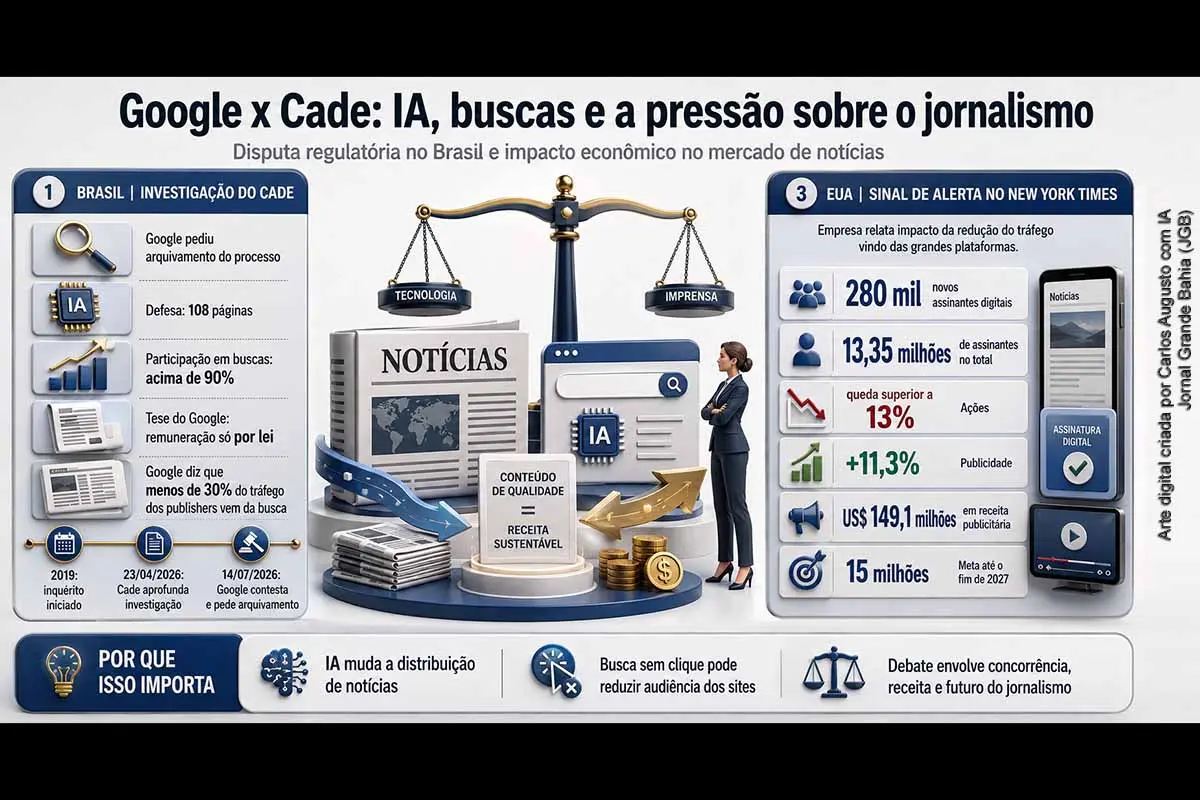 O Google pediu ao Cade o arquivamento da investigação sobre possível abuso de posição dominante no uso de conteúdo jornalístico em buscas e inteligência artificial, defendendo que eventual remuneração dependa de lei. Paralelamente, o New York Times adicionou 280 mil assinantes digitais no segundo trimestre de 2026, abaixo das expectativas, enquanto sua CEO reconheceu os impactos da redução do tráfego encaminhado pelas grandes plataformas tecnológicas.