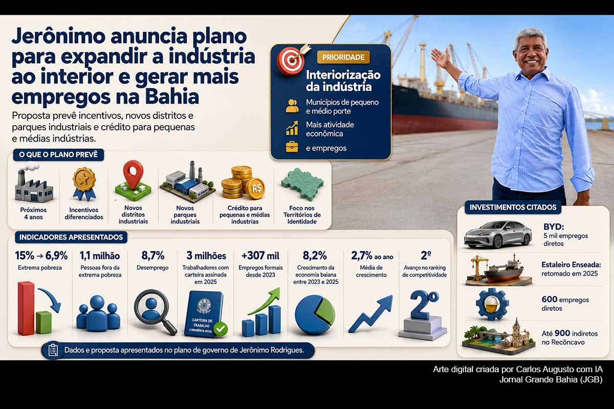 erônimo Rodrigues prevê ampliar a interiorização da indústria baiana nos próximos quatro anos por meio de novos distritos e parques industriais, incentivos e crédito para pequenas e médias empresas. A estratégia prioriza municípios de pequeno e médio porte. O plano é apresentado em cenário de crescimento econômico de 8,2% entre 2023 e 2025, expansão do emprego formal e investimentos industriais como BYD e Estaleiro Enseada.