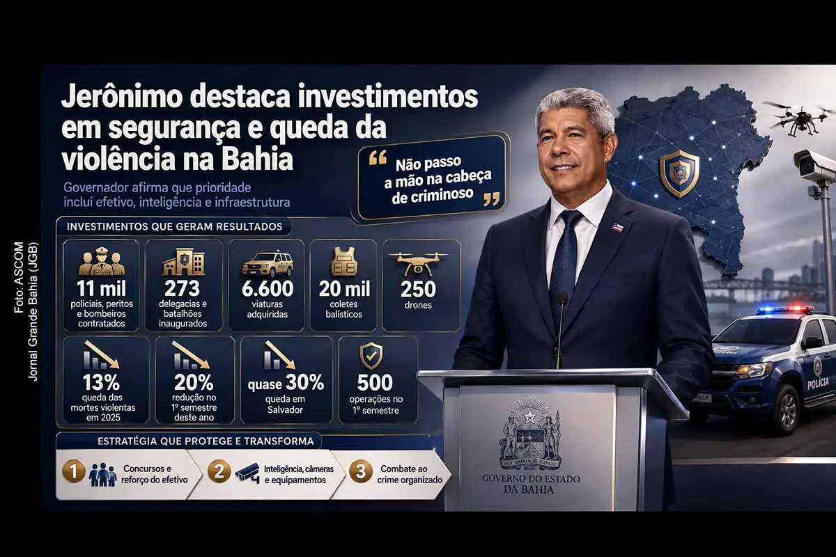 No debate da Band Bahia deste domingo (09/08/2026), Jerônimo Rodrigues apresentou um balanço da segurança pública com 11 mil profissionais incorporados, novos concursos, investimentos em infraestrutura, inteligência e tecnologia. Os CVLI caíram 13,15% em 2025 e, segundo a SSP, 20,5% no primeiro semestre de 2026. O Estado também contabiliza 500 operações contra o crime organizado no semestre, enquanto os indicadores de letalidade policial permanecem sob acompanhamento.