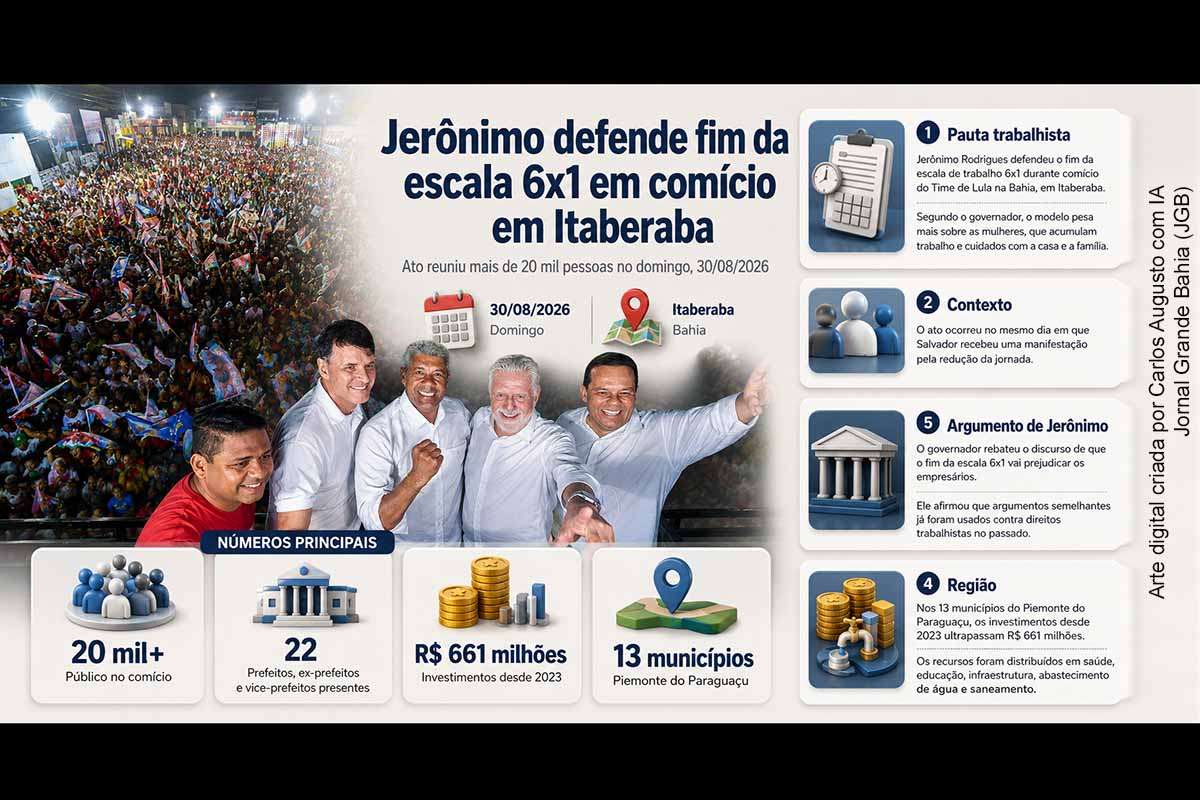 O governador e candidato à reeleição Jerônimo Rodrigues defendeu o fim da escala 6x1 durante comício com mais de 20 mil pessoas em Itaberaba, neste domingo (30/08/2026). O ato reuniu 22 prefeitos, ex-prefeitos e vice-prefeitos. Jerônimo também destacou investimentos superiores a R$ 661 milhões nos 13 municípios do Piemonte do Paraguaçu. No Congresso, a PEC 221/2019 tramita na CCJ do Senado com relatório favorável.