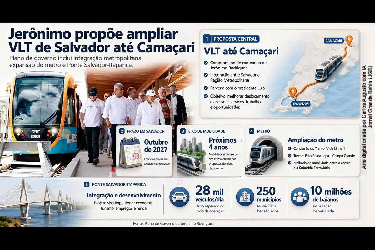 Jerônimo Rodrigues incluiu em seu Plano de Governo a proposta de ampliar o VLT de Salvador até Camaçari, com início das obras previsto como compromisso de um eventual novo mandato. A estratégia reúne ainda expansão do metrô e Ponte Salvador-Itaparica. As obras do VLT em Salvador têm conclusão indicada para outubro de 2027, enquanto custos, traçado, financiamento e cronograma da extensão metropolitana ainda dependem de detalhamento.