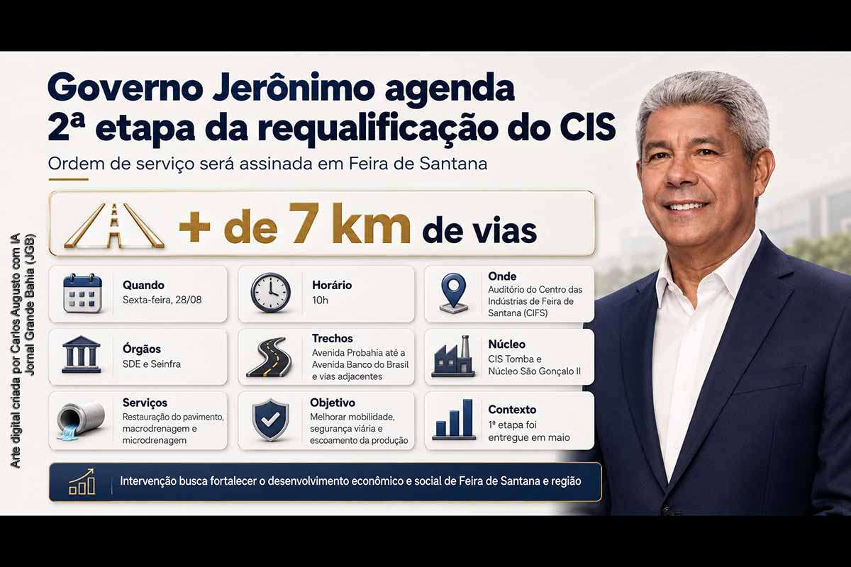 O Governo Jerônimo agenda para 28/08/2026 a assinatura da ordem de serviço da segunda etapa da requalificação do Centro Industrial do Subaé, em Feira de Santana. Coordenadas pela SDE e pela Seinfra, as obras alcançarão mais de 7 quilômetros nos núcleos Tomba e São Gonçalo II, com restauração de pavimento e drenagem. Mobilidade, segurança viária, logística industrial e execução dos serviços serão os principais pontos de acompanhamento.