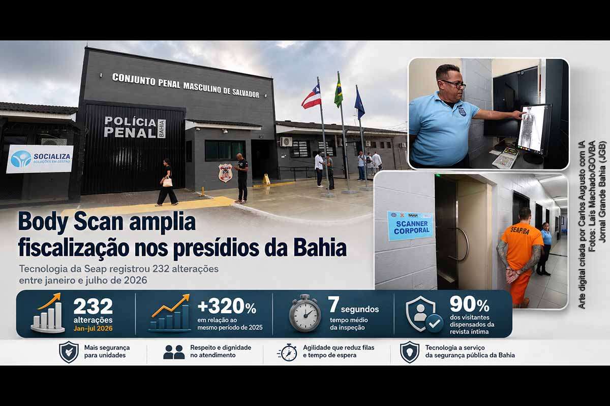 O Governo Jerônimo Rodrigues ampliou o emprego do Body Scan nas unidades prisionais da Bahia, onde foram registradas 232 alterações entre janeiro e julho de 2026, crescimento superior a 320%. A tecnologia auxilia na identificação de drogas e eletrônicos e reduz procedimentos invasivos. A expansão ocorre após decisão do STF sobre revistas vexatórias e integra investimentos da Seap em monitoramento, inteligência e capacitação, diante dos desafios estruturais do sistema penitenciário.