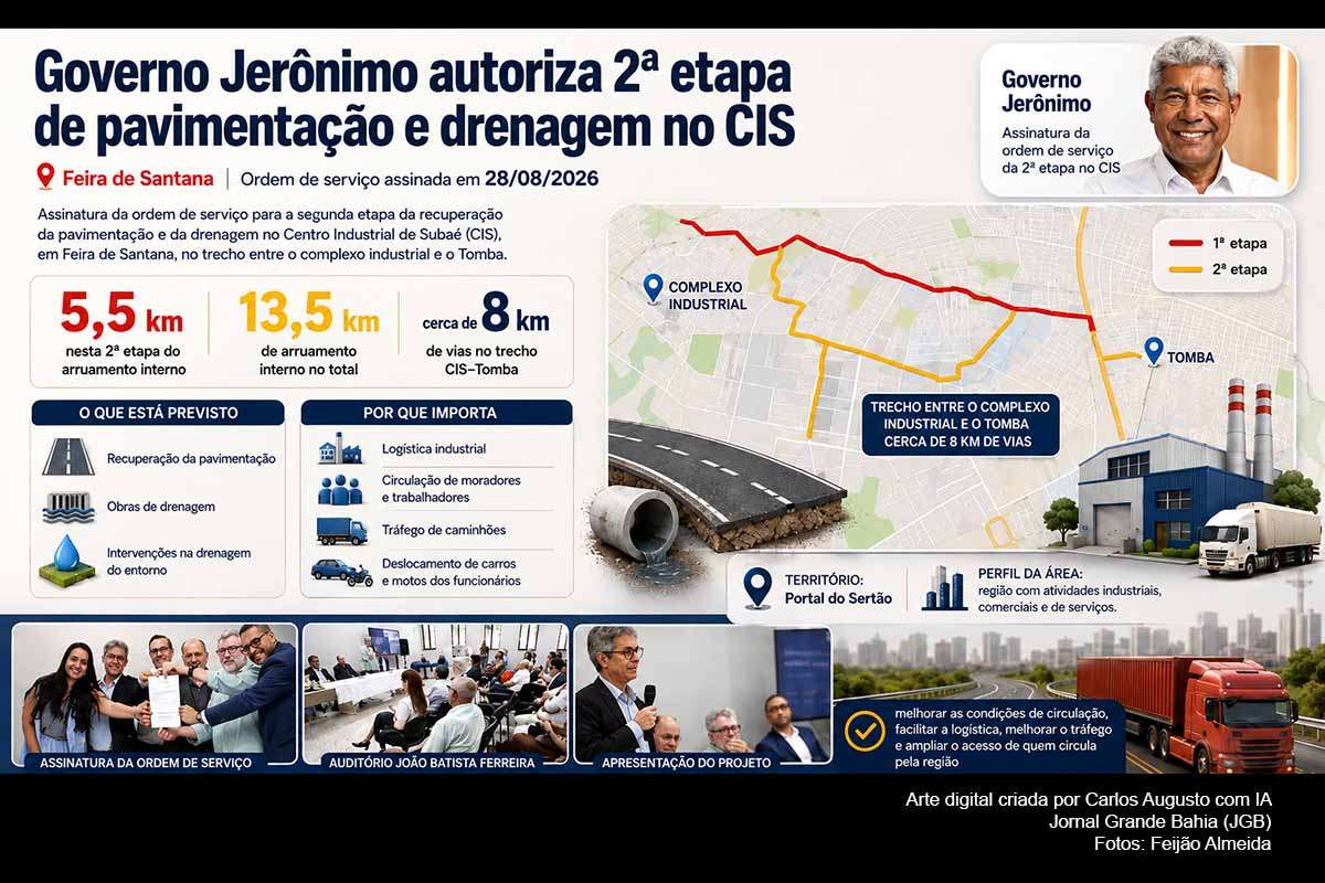 O Governo Jerônimo Rodrigues assinou, em 28/08/2026, a ordem de serviço para a segunda etapa da recuperação da pavimentação e drenagem do Centro Industrial do Subaé, em Feira de Santana. A fase contempla 5,5 km dos 13,5 km de arruamento interno, além do sistema de drenagem do entorno. As intervenções atingem uma área de circulação de trabalhadores, moradores e cargas, e sua execução deverá ser acompanhada quanto a escopo, vias atendidas e resultados.