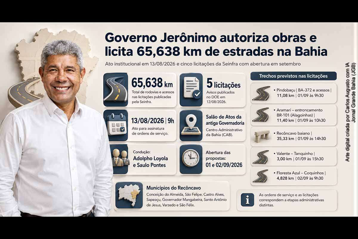 O Governo Jerônimo Rodrigues programou ato para assinatura de ordens de serviço de pavimentação em municípios baianos, enquanto a Seinfra publicou cinco licitações que somam 65,638 km. Os processos alcançam Pindobaçu, Aramari, Valente, Floresta Azul e oito municípios do Recôncavo. As propostas serão abertas em 1º e 2 de setembro de 2026, antecedendo etapas de contratação e eventual início das obras.