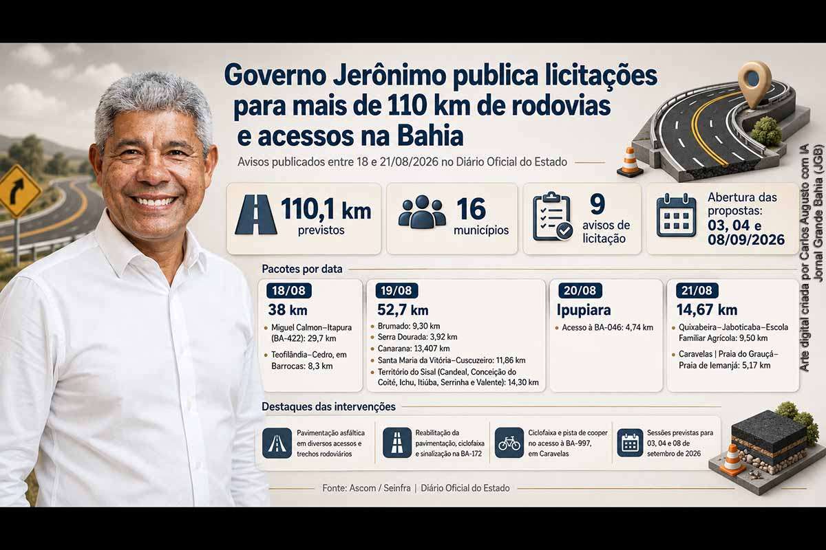 A Seinfra publicou entre 18 e 21/08/2026 avisos de licitação para mais de 110 km de pavimentação, reabilitação e melhorias viárias em 16 municípios da Bahia. Os projetos incluem trechos das BAs 172 e 422, acessos a rodovias e implantação de ciclofaixas. As propostas serão abertas em 3, 4 e 8 de setembro, antes das etapas que definirão contratações, valores e eventual início das obras.