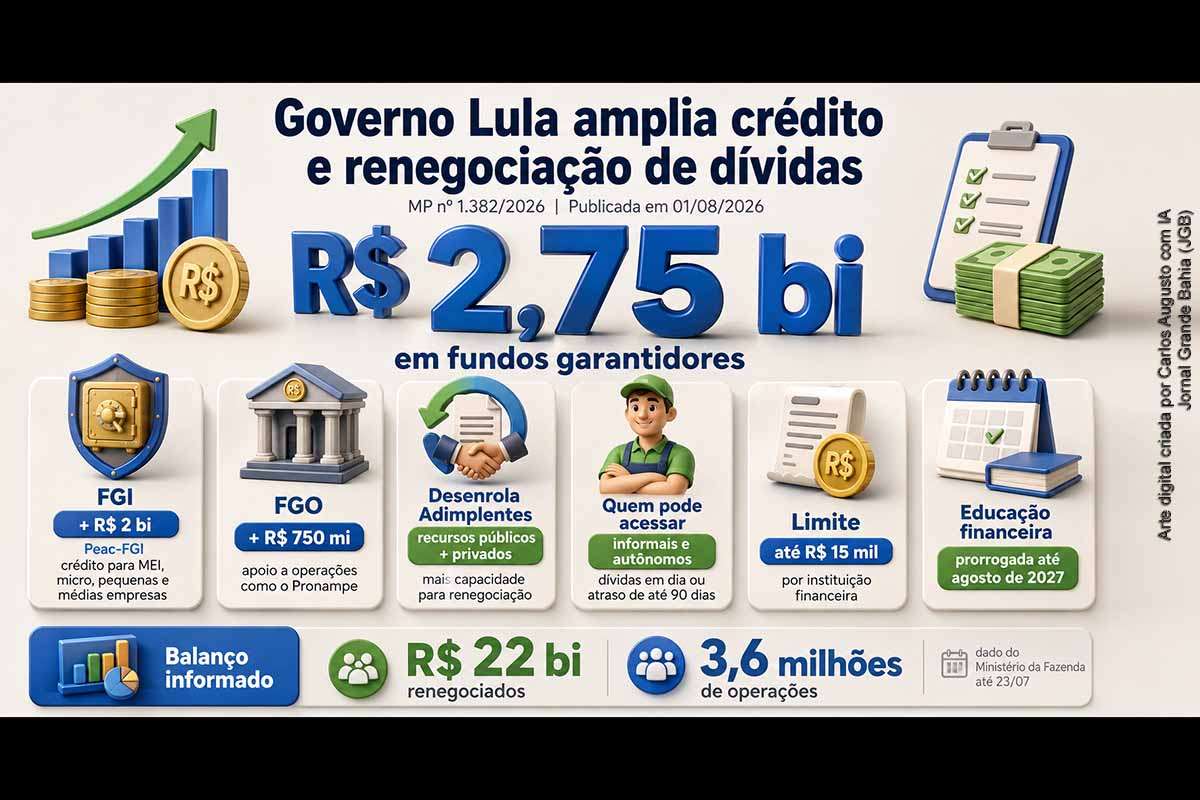 O Governo Lula publicou a MP nº 1.382/2026, que autoriza até R$ 2,75 bilhões para reforçar o FGI e o FGO, amplia as fontes do Desenrola Adimplentes e prorroga ações educativas do Novo Desenrola Brasil. A medida busca reduzir riscos bancários e facilitar crédito para trabalhadores informais e pequenos negócios, mas sua efetividade dependerá da regulamentação, da adesão dos bancos e da fiscalização dos resultados.