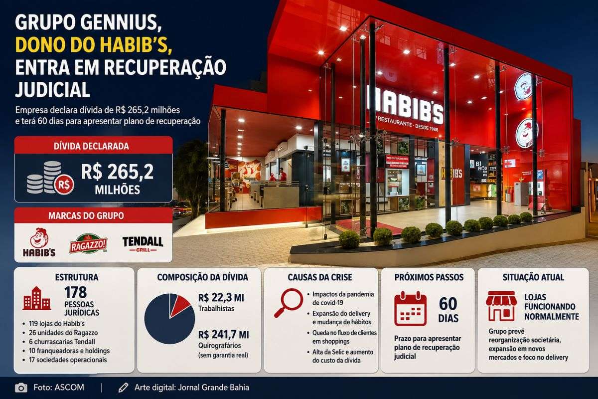 Grupo Gennius teve pedido aceito pela Justiça de São Paulo e terá 60 dias para apresentar plano de recuperação; lojas seguem funcionando normalmente.