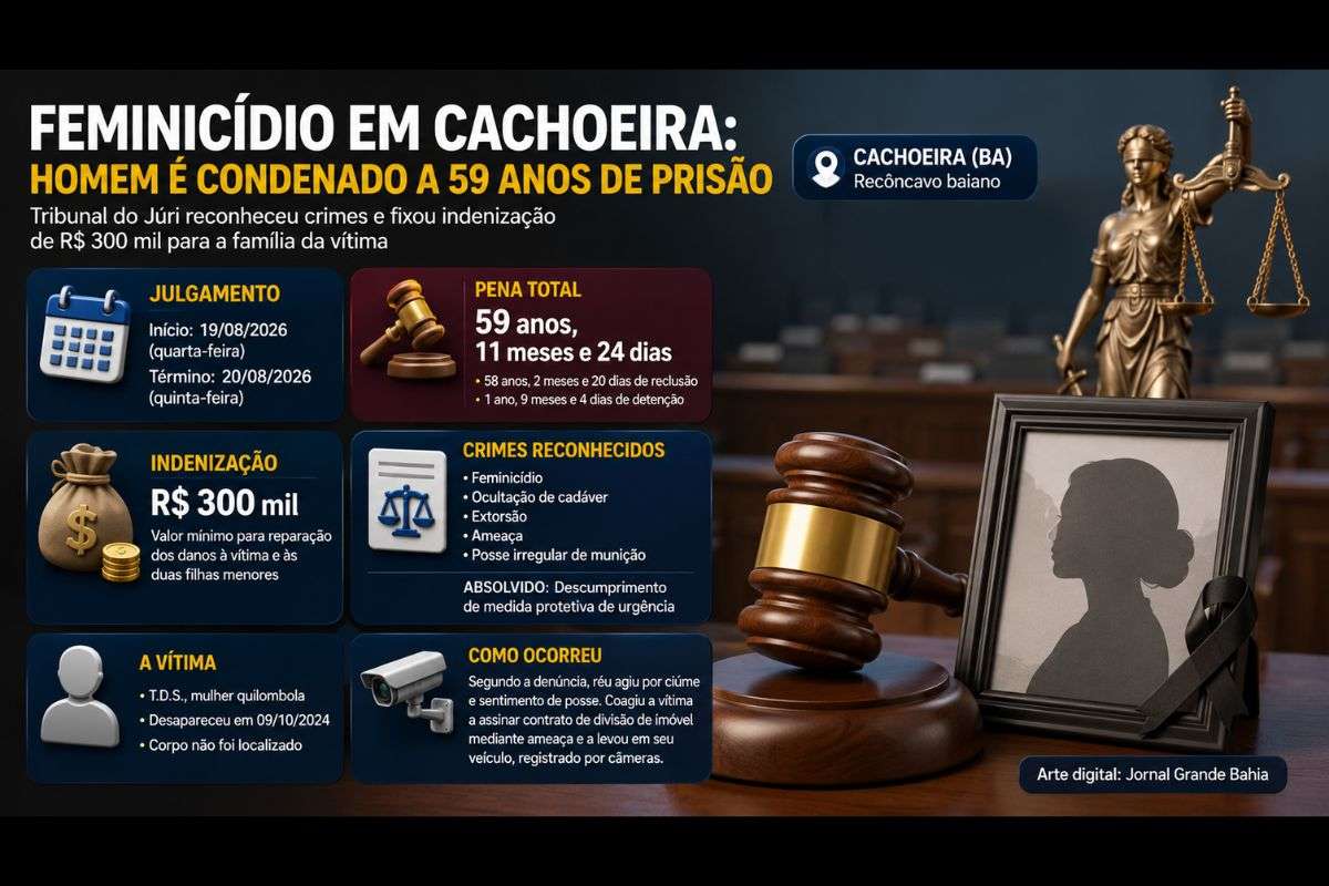 Tribunal do Júri também condenou réu por ocultação de cadáver, extorsão, ameaça e posse irregular de munição; corpo da vítima não foi localizado.