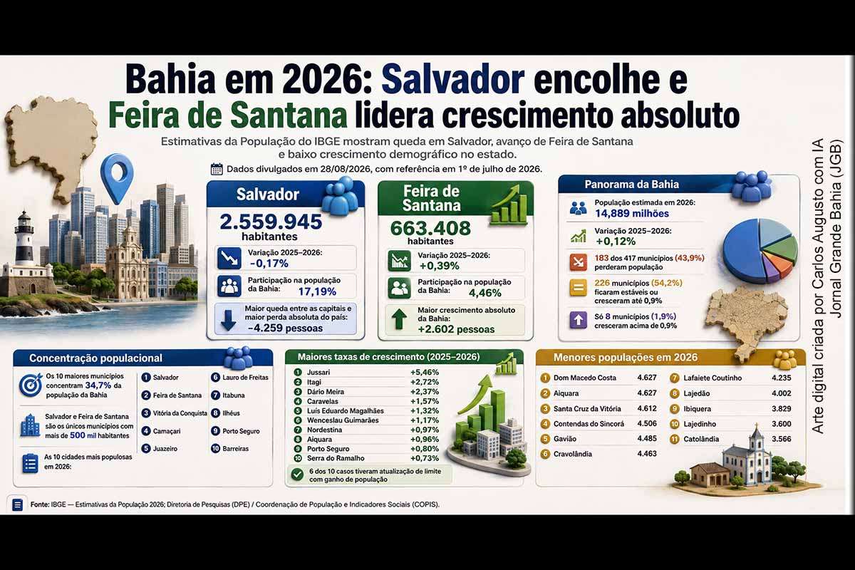 O IBGE estima que Feira de Santana chegou a 663.408 habitantes em 2026, após ganhar 2.602 moradores e liderar o crescimento absoluto na Bahia. Salvador, com 2.559.945 habitantes, perdeu 4.259 pessoas e registrou queda de 0,17%. A Bahia alcançou 14,889 milhões de habitantes, crescimento de 0,12%, enquanto 183 dos 417 municípios apresentaram redução populacional estimada.