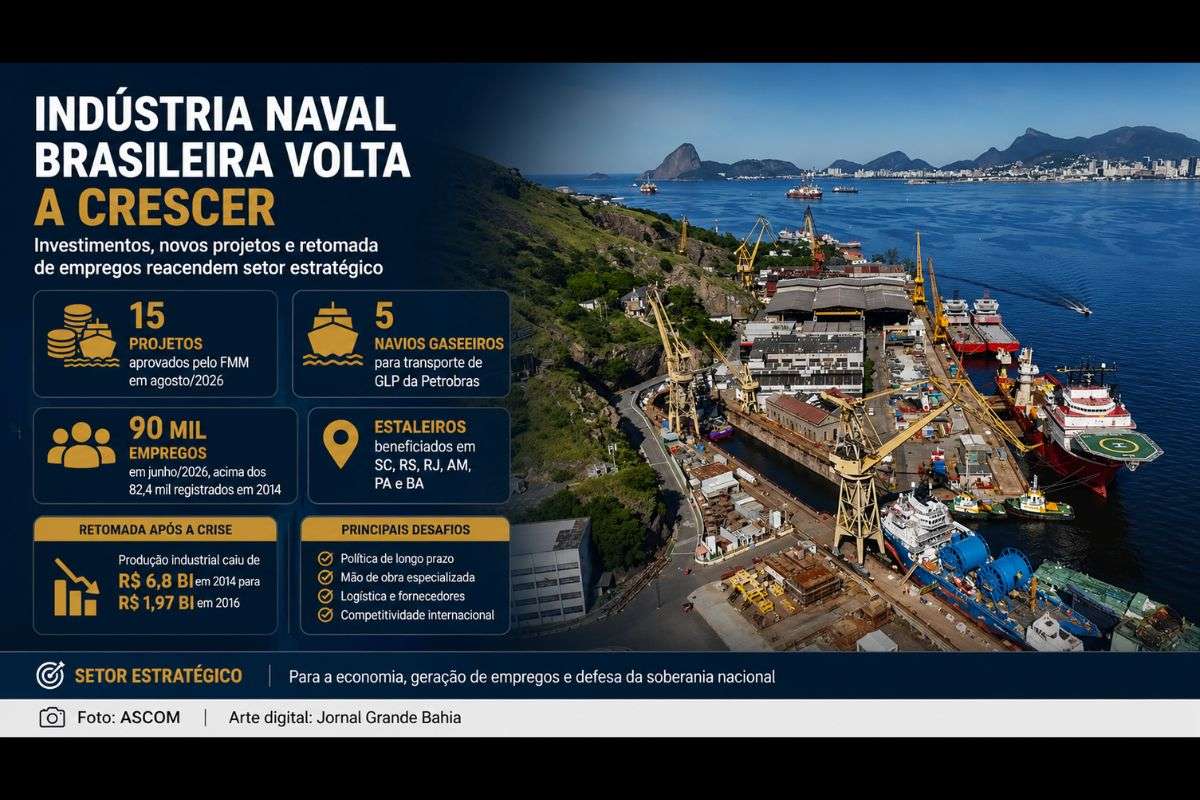 Fundo da Marinha Mercante aprovou 15 projetos, enquanto estaleiros ampliam contratações; especialistas apontam desafios em tecnologia, mão de obra, logística e continuidade das políticas públicas