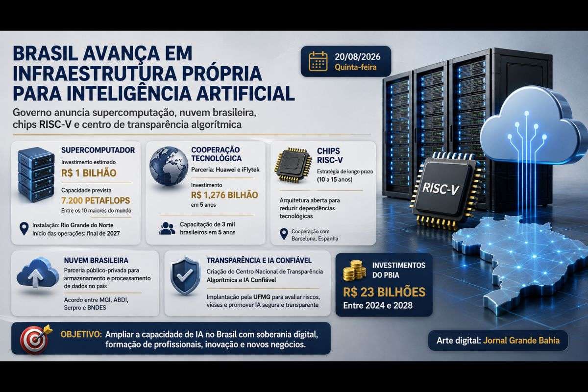 Governo Federal anuncia novas estruturas para ampliar a capacidade computacional do país, desenvolver modelos de IA em português, formar profissionais e reduzir dependências tecnológicas externas.