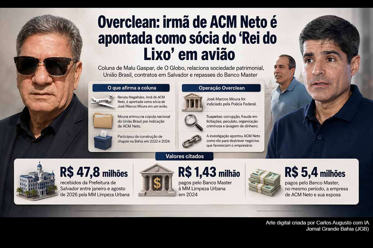 Coluna de Malu Gaspar, de O Globo, afirma que Renata Magalhães, irmã de ACM Neto, é sócia de José Marcos Moura, o “Rei do Lixo”, em um avião. Moura foi indiciado na Operação Overclean e chegou à direção nacional do União Brasil por indicação de Neto. Sua empresa recebeu R$ 47,8 milhões da Prefeitura de Salvador em 2026 e R$ 1,43 milhão do Banco Master em 2024.