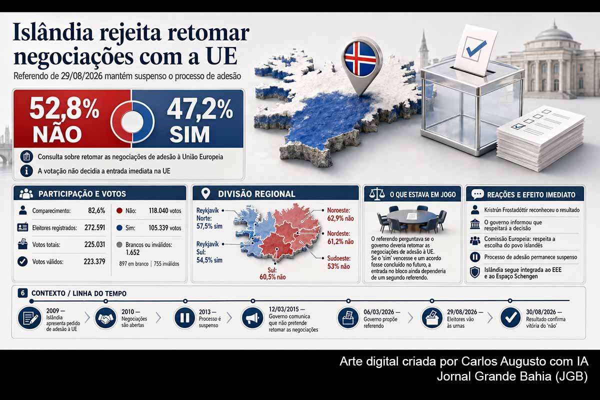 A Islândia rejeitou a retomada das negociações de adesão à União Europeia, com 52,8% pelo “não” e 47,2% pelo “sim”, em referendo realizado em 29/08/2026. A consulta registrou 82,6% de comparecimento e revelou divisão entre Reykjavík e regiões rurais. A primeira-ministra Kristrún Frostadóttir reconheceu o resultado. O país continuará integrado ao mercado europeu pelo EEE, enquanto Parlamento, governo e UE definirão os próximos passos institucionais.