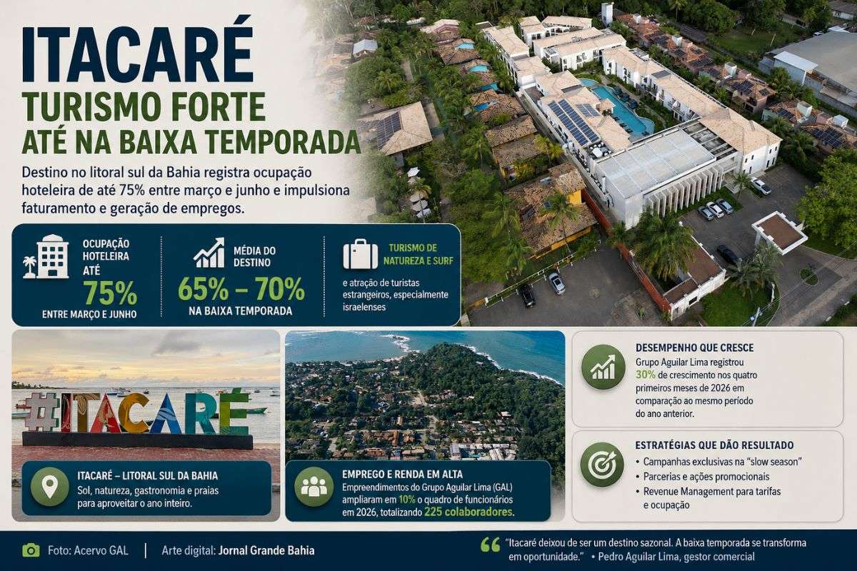 Município mantém índices elevados de ocupação entre março e junho, amplia geração de empregos e reforça crescimento do turismo durante o período de menor demanda.