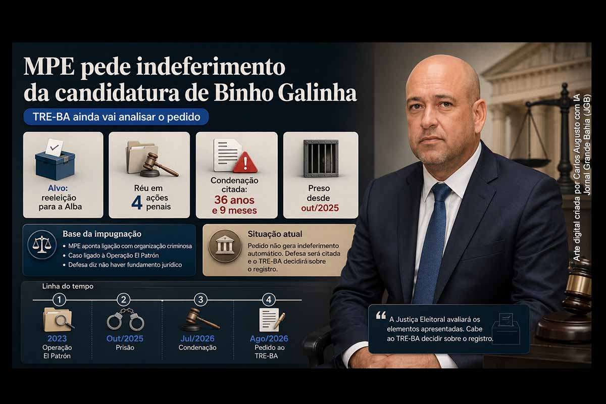 O Ministério Público Eleitoral pediu ao TRE-BA o indeferimento da candidatura de Binho Galinha (Avante) à reeleição para deputado estadual. A Procuradoria cita quatro ações penais, investigações das operações El Patrón e Estado Anômico e a condenação do parlamentar a 36 anos e nove meses de prisão por crimes relacionados a armas. O pedido não produz impedimento automático: a defesa será citada e o TRE-BA ainda decidirá sobre o registro.