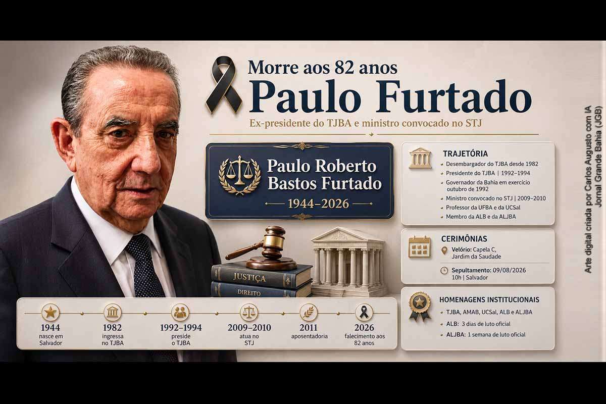 O TJBA confirmou neste sábado (08/08/2026) a morte, aos 82 anos, do desembargador aposentado Paulo Furtado, presidente da Corte entre 1992 e 1994. Magistrado desde 1982, ele exerceu interinamente o Governo da Bahia, atuou como desembargador convocado no STJ e manteve carreira acadêmica. O desembargador Baltazar Miranda Saraiva manifestou solidariedade. Informações sobre velório e sepultamento ainda não haviam sido divulgadas.