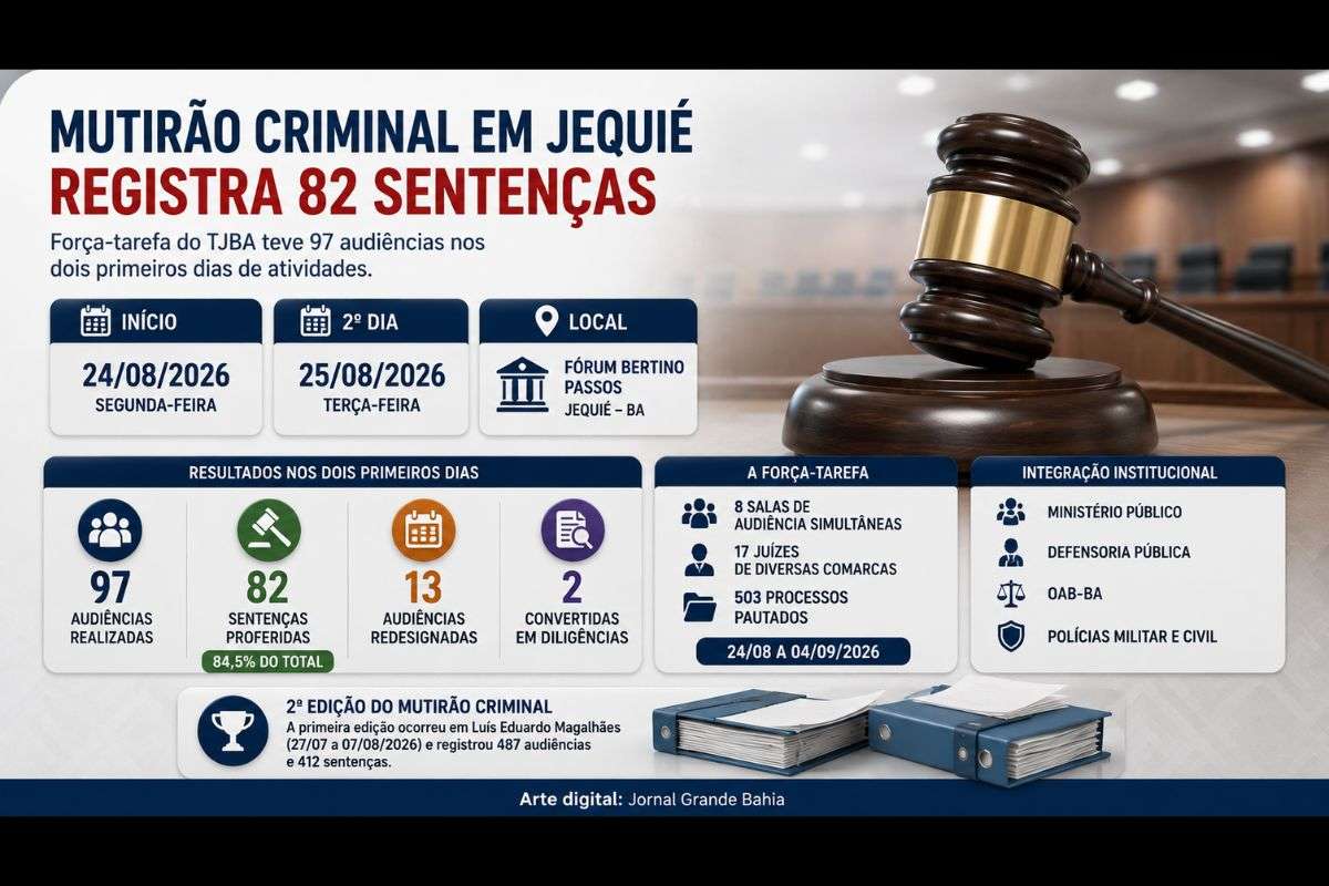 Força-tarefa do TJBA começou em 24 de agosto e prevê análise de 503 processos até 4 de setembro, com atuação de 17 magistrados em oito salas simultâneas.