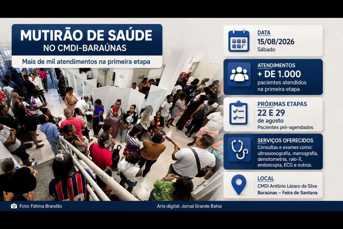Ação atendeu pacientes do SUS com consultas e exames; mais de 5,5 mil pessoas estão pré-agendadas para as próximas etapas.