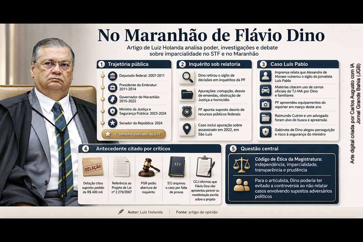 O advogado e professor Luiz Holanda analisa a trajetória política e judicial de Flávio Dino, sua atuação no Supremo Tribunal Federal e controvérsias relacionadas a investigações no Maranhão. O artigo aborda apurações da Polícia Federal, o caso envolvendo o jornalista Luís Pablo, decisões de Alexandre de Moraes, antigas acusações contra Dino posteriormente arquivadas e o debate sobre imparcialidade, independência judicial e proteção constitucional do sigilo da fonte.