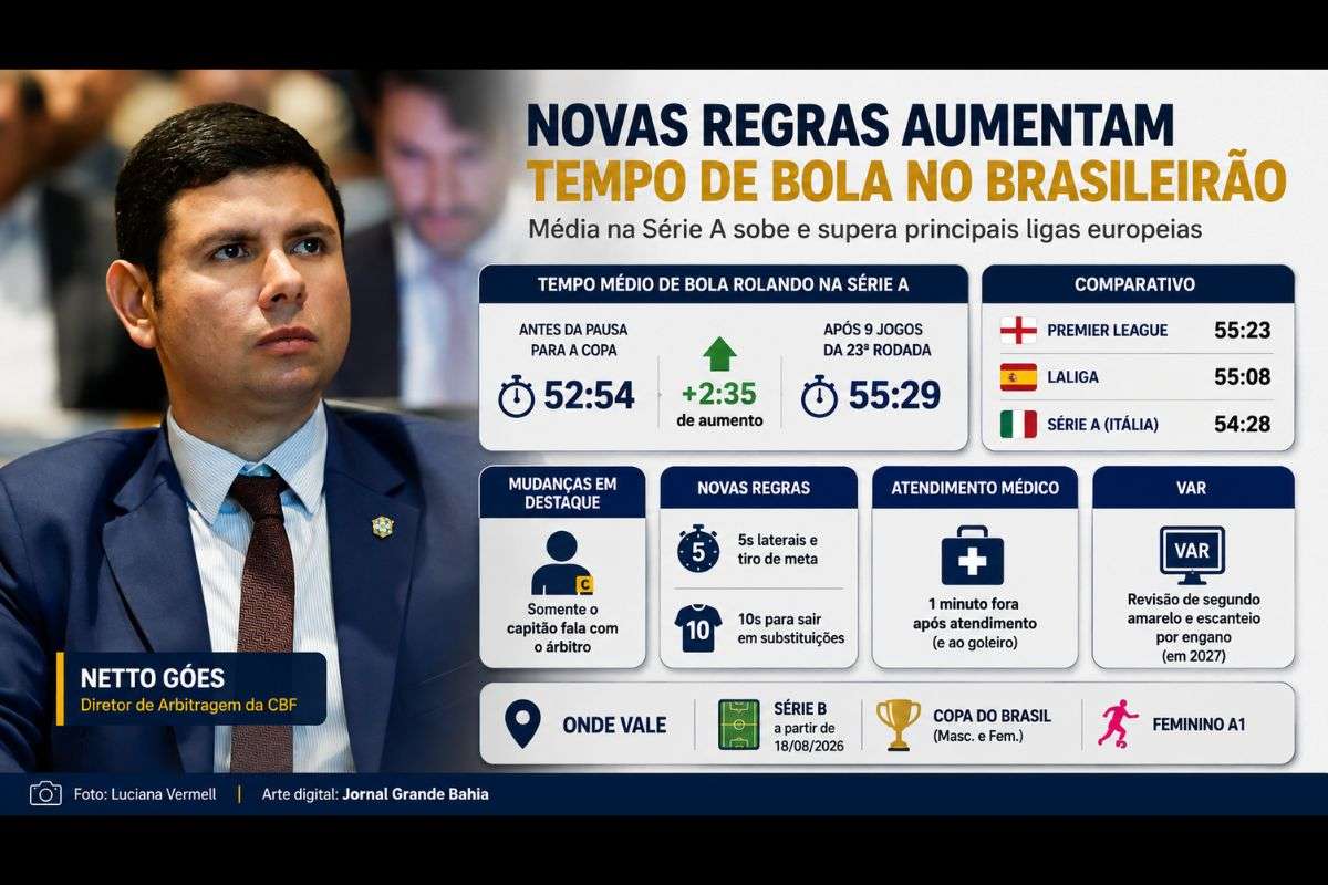 Após nove jogos da 23ª rodada, média de bola em jogo subiu de 52min54s para 55min29s; mudanças também incluem limites para reinícios, substituições, atendimento médico e comunicação com árbitros.