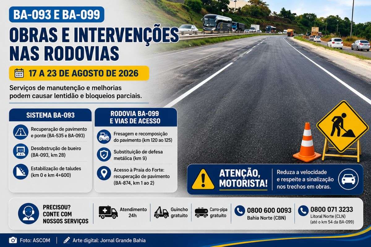 Bahia Norte e Litoral Norte informam intervenções no pavimento, pontes, taludes, drenagem e sinalização em rodovias do Sistema BA-093 e da BA-099.