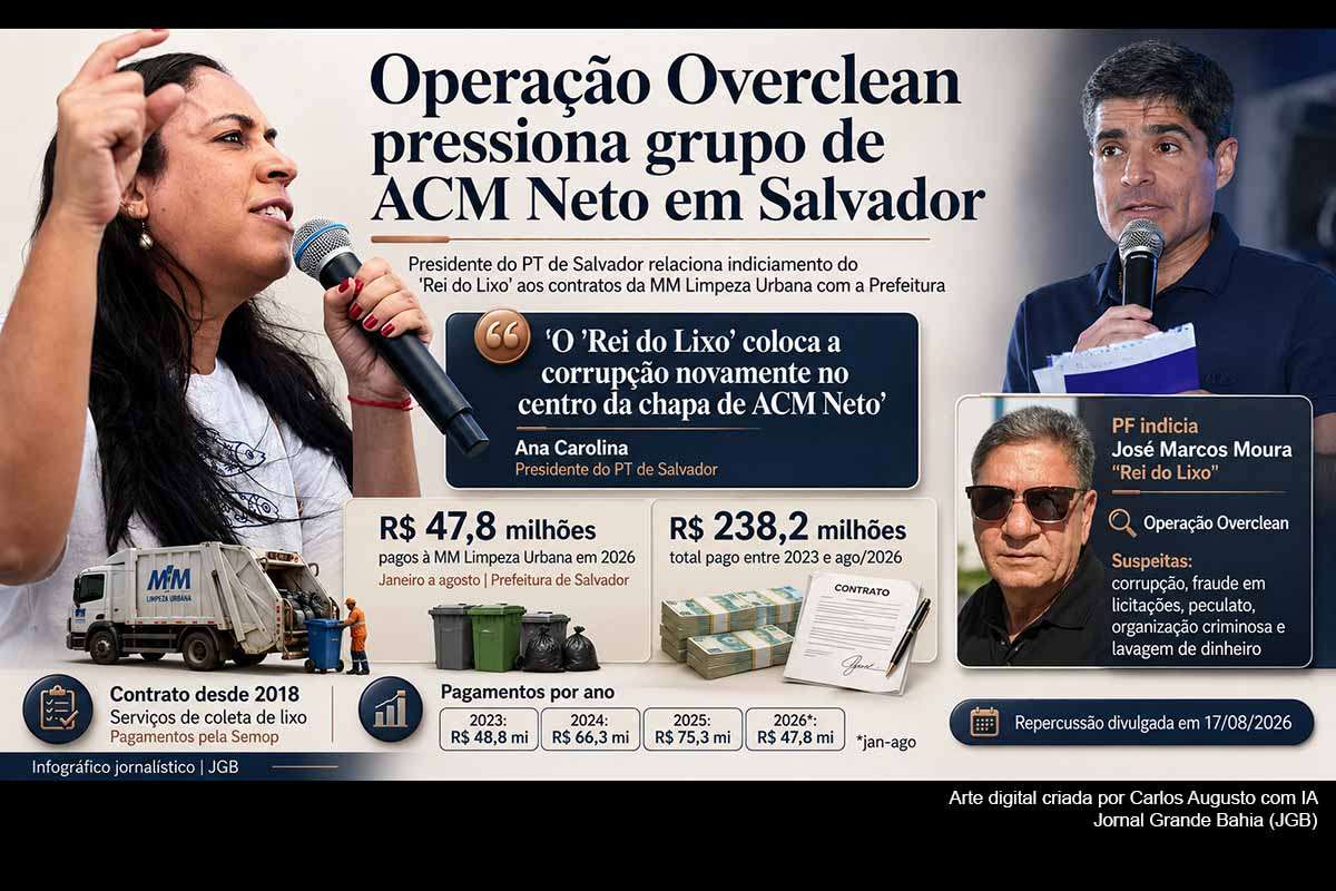 O indiciamento de José Marcos Moura, o “Rei do Lixo”, na Operação Overclean repercutiu na disputa política de Salvador após declarações da presidente municipal do PT, Ana Carolina, contra o grupo de ACM Neto. A MM Limpeza Urbana recebeu R$ 47,8 milhões da Prefeitura em 2026. Entre 2023 e agosto de 2026, os valores informados somam R$ 238,2 milhões, enquanto investigação e contratos seguem exigindo acompanhamento institucional.