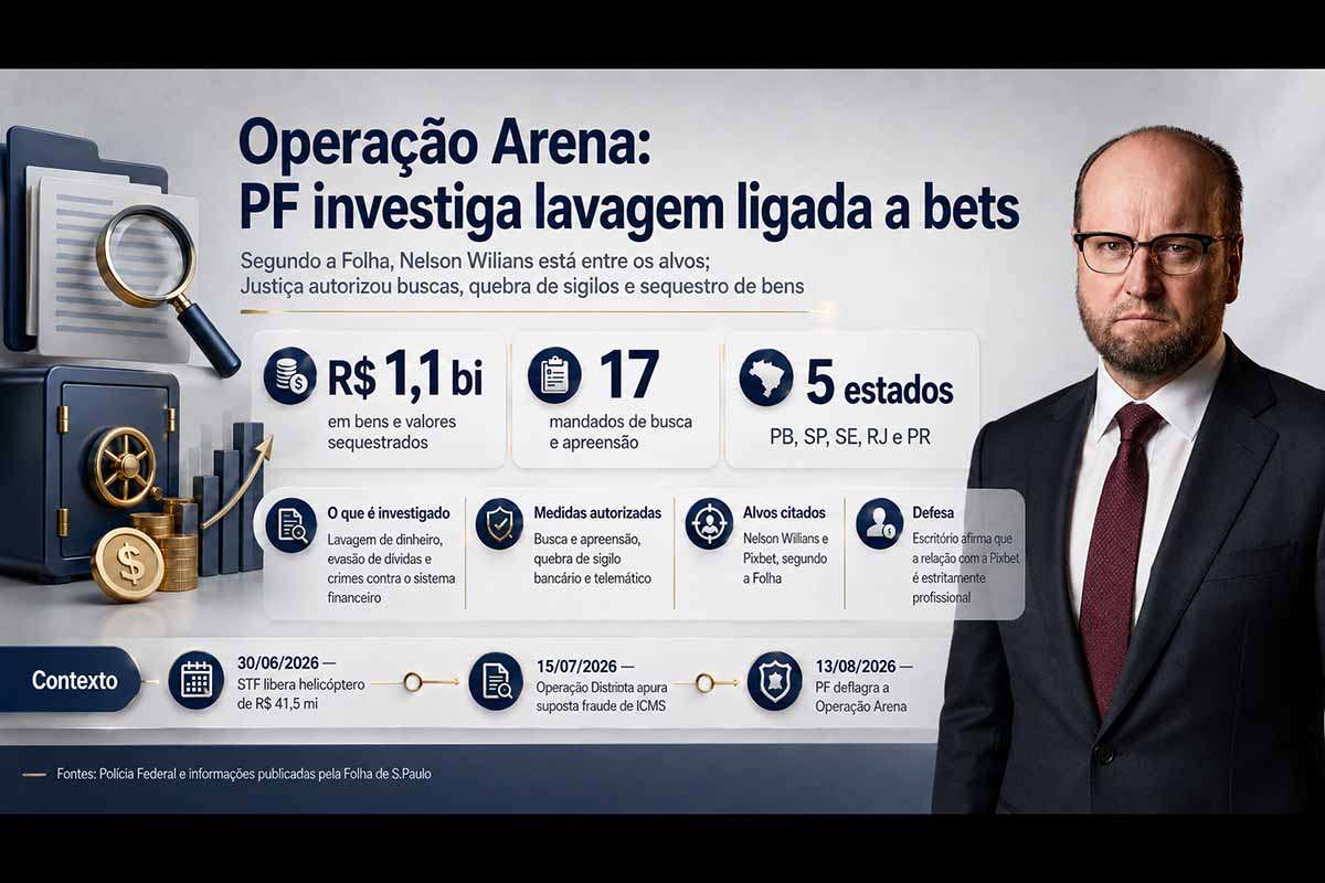 A Polícia Federal deflagrou a Operação Arena nesta quinta-feira (13/08/2026), com 17 buscas, quebra de sigilos e sequestro de até R$ 1,1 bilhão em investigação sobre recursos ligados a apostas e estruturas financeiras no exterior. Segundo a Folha, Nelson Wilians e a Pixbet estão entre os alvos. A defesa afirma que a relação entre o escritório e a empresa é exclusivamente profissional.