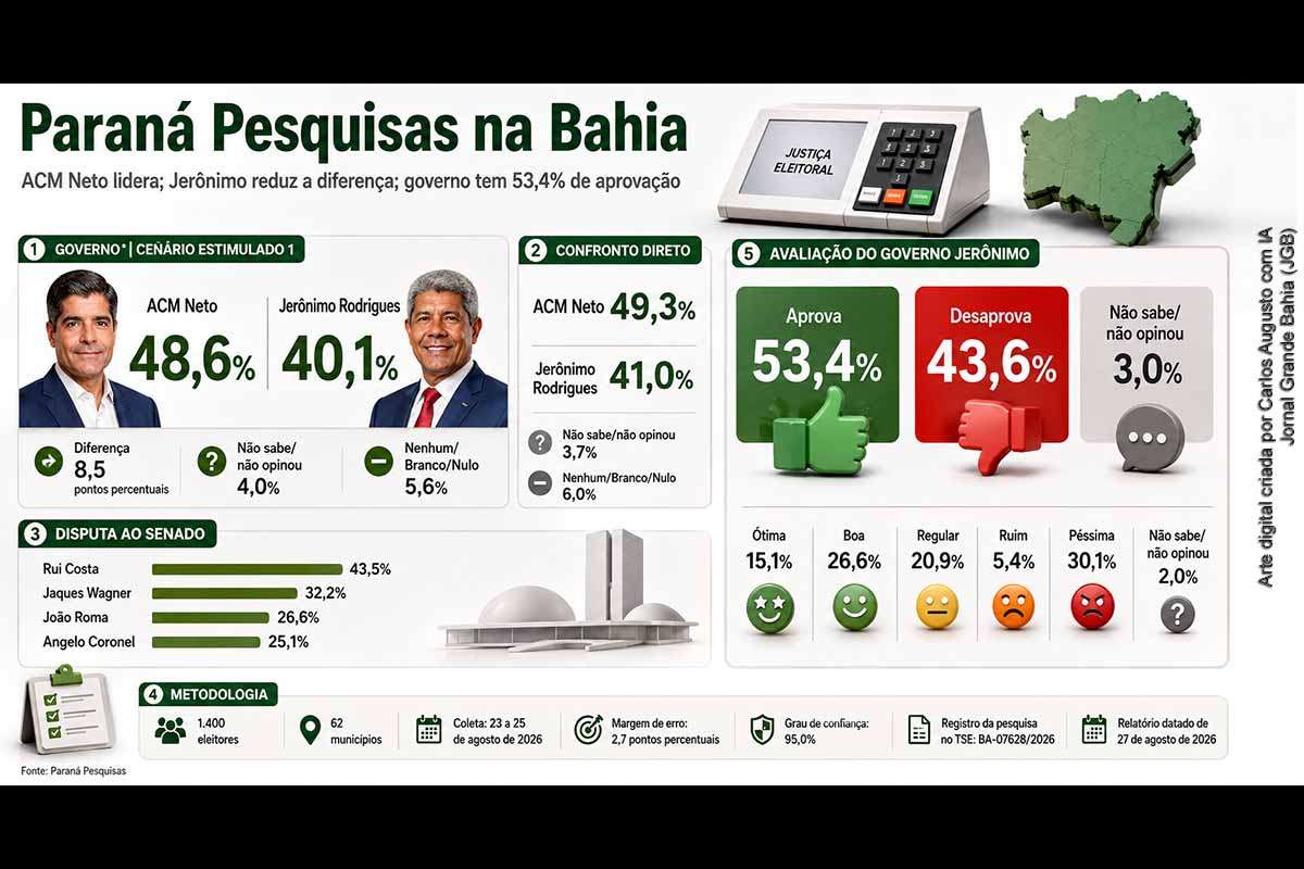 Nova rodada do Paraná Pesquisas mostra ACM Neto com 48,6% e Jerônimo Rodrigues com 40,1% na disputa pelo Governo da Bahia. Para o Senado, Rui Costa lidera com 43,5%, seguido por Jaques Wagner, João Roma e Angelo Coronel. A administração estadual é aprovada por 53,4%. O levantamento ouviu 1.400 eleitores em 62 municípios e registra redução da vantagem de Neto na série comparativa.