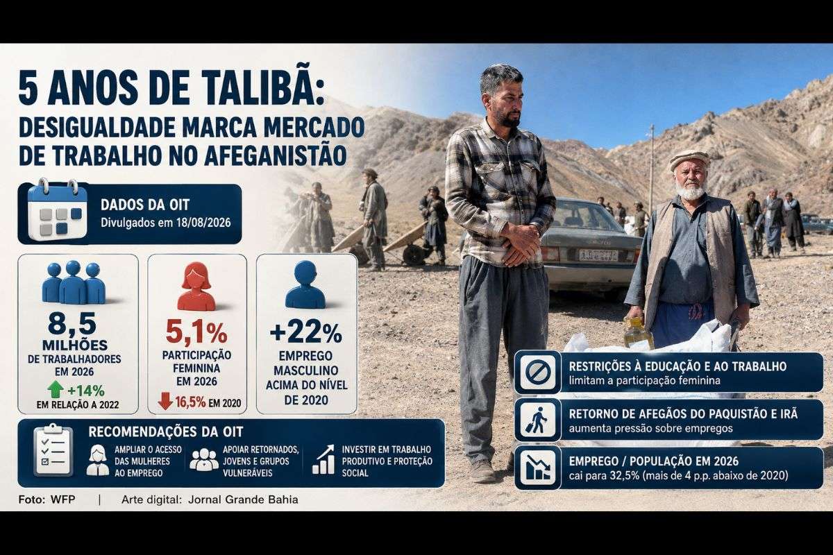 Relatório da OIT aponta que emprego feminino caiu para 5,1% em 2026, enquanto ocupação masculina avançou 22% em relação a 2020.