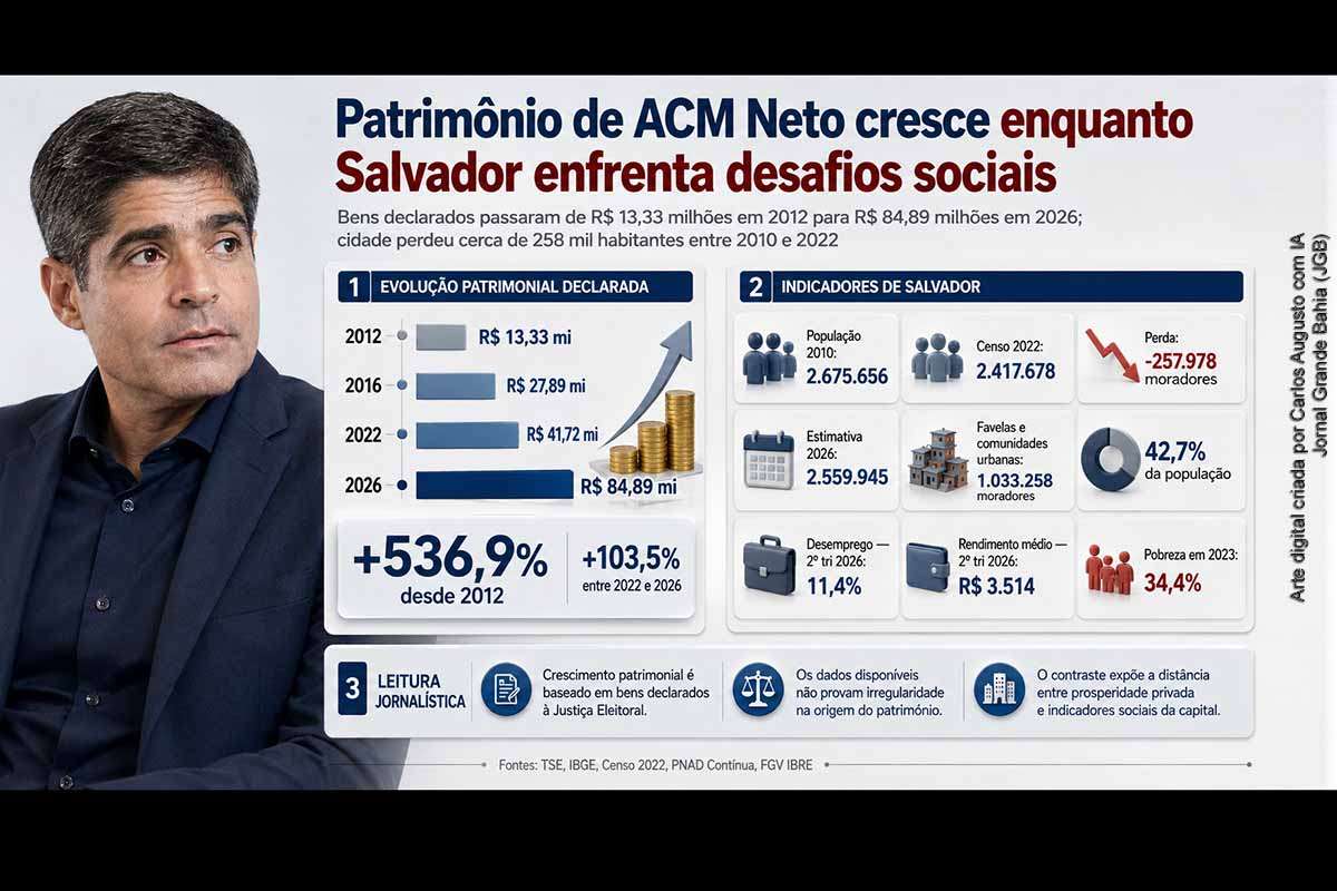 O patrimônio declarado de ACM Neto passou de R$ 13,33 milhões em 2012, quando foi eleito prefeito de Salvador, para R$ 84,89 milhões em 2026, crescimento nominal de 536,9%. Desde 2006, a expansão supera 10 mil%. O aumento ocorreu durante e depois dos mandatos municipais, enquanto Salvador perdeu população e mantém indicadores elevados de desemprego, desigualdade e favelização. ACM Neto atribui sua evolução patrimonial a investimentos, empresas e negócios familiares e nega irregularidades.