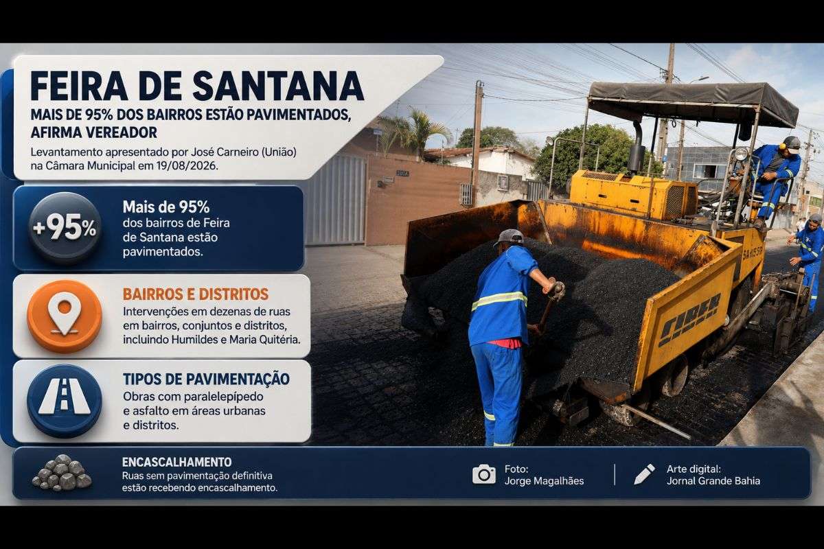 Levantamento apresentado na Câmara Municipal aponta intervenções com paralelepípedo e asfalto e afirma que mais de 95% dos bairros já têm vias pavimentadas.