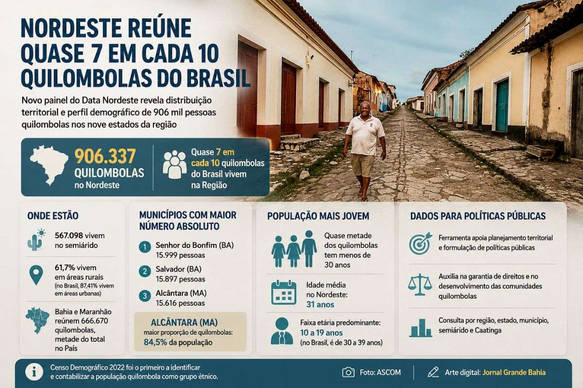 Novo painel do Data Nordeste reúne dados de 906.337 quilombolas nos nove estados da região e detalha distribuição territorial e perfil demográfico.
