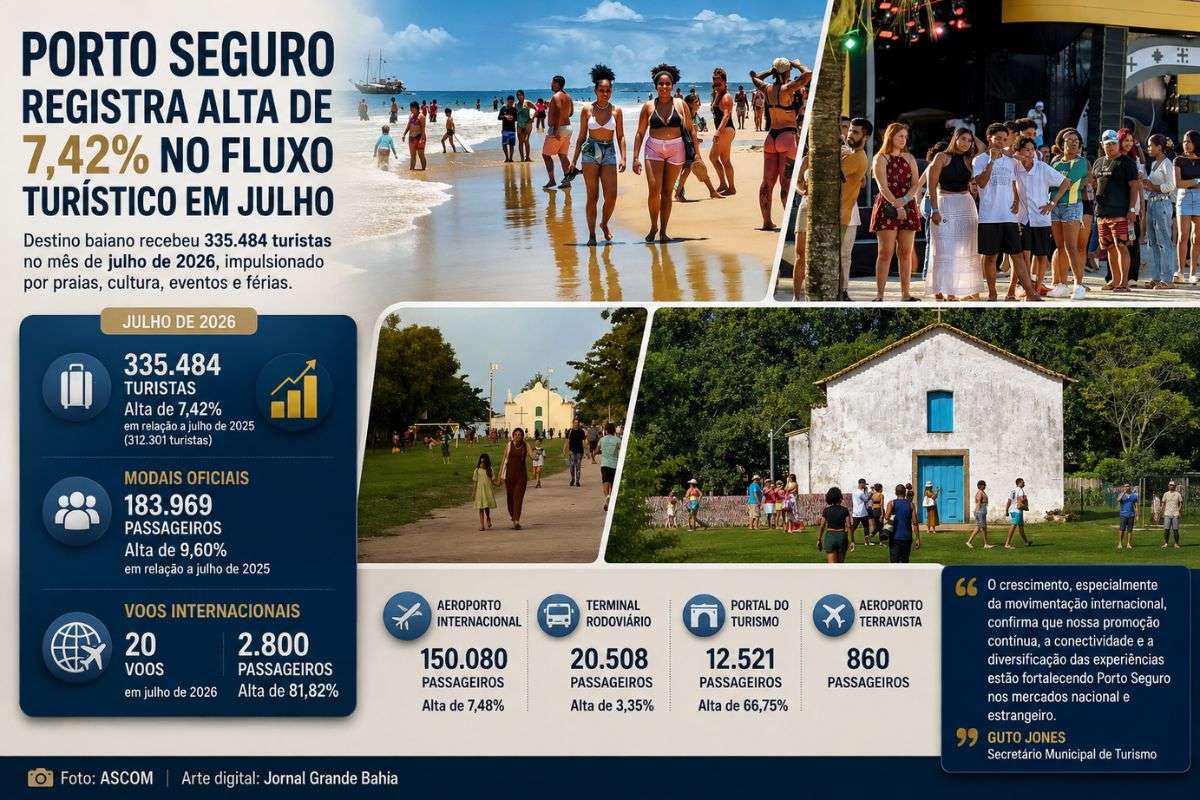 Dados da Secretaria Municipal de Turismo apontam crescimento no número de visitantes, avanço da movimentação aérea internacional e aumento dos desembarques nos principais modais de acesso ao destino.