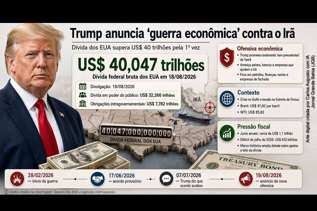 O presidente Donald Trump anunciou nova ofensiva econômica contra o Irã, ameaçando países, bancos e empresas que ofereçam suporte comercial ou financeiro a Teerã. Paralelamente, dados do Tesouro mostraram a dívida federal norte-americana em US$ 40,047 trilhões, recorde histórico. A escalada ocorre em meio ao impasse no Estreito de Ormuz, à pressão sobre o petróleo, ao crescimento dos gastos com juros e à persistência dos déficits públicos dos Estados Unidos.