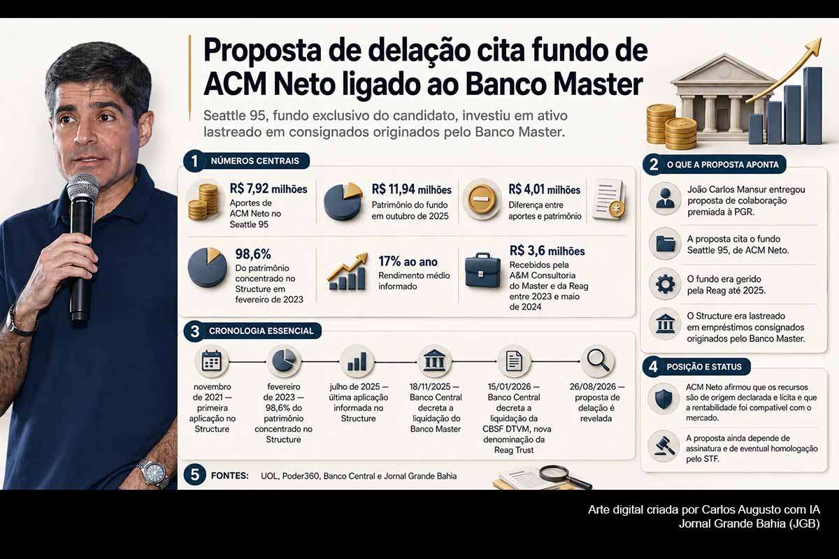 Proposta de colaboração premiada apresentada por João Carlos Mansur à PGR cita o fundo exclusivo Seattle 95, de ACM Neto, que recebeu R$ 7,92 milhões em aportes e alcançou R$ 11,94 milhões em patrimônio. O fundo chegou a concentrar 98,6% dos recursos no Structure, ligado a consignados originados pelo Banco Master. ACM Neto afirma que os recursos são lícitos e que as operações ocorreram regularmente.