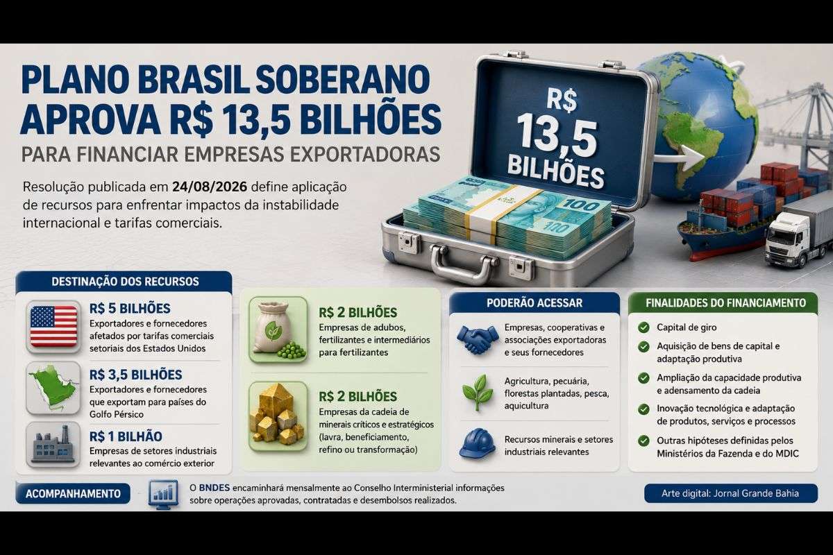 Resolução publicada no Diário Oficial da União define a distribuição dos recursos para empresas afetadas por tarifas comerciais, conflitos internacionais e outros fatores de instabilidade geopolítica.