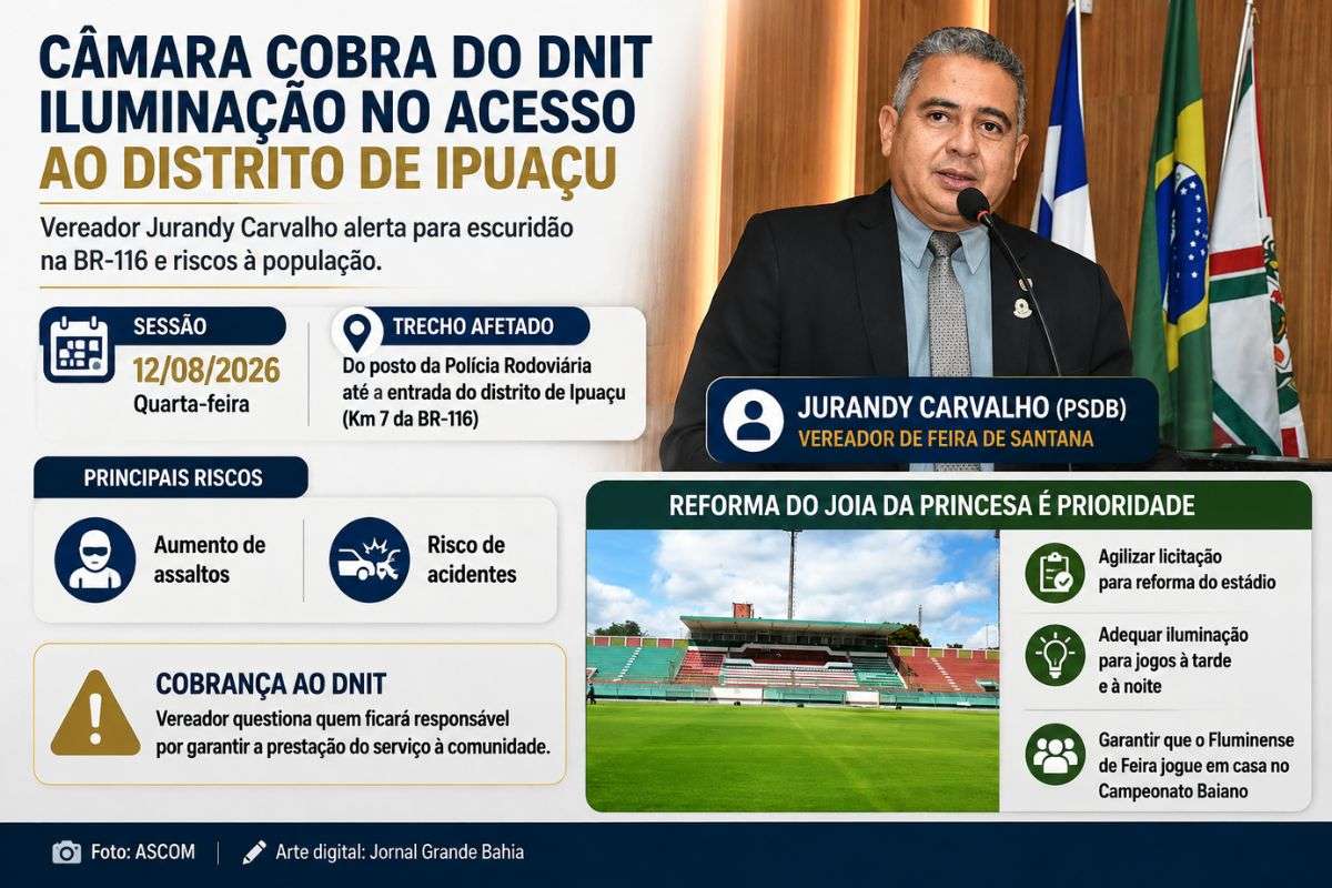 Vereadores de Feira de Santana questionam apagão no acesso ao distrito de Ipuaçu e cobram agilidade na licitação para adequar o Estádio Joia da Princesa ao Campeonato Baiano.