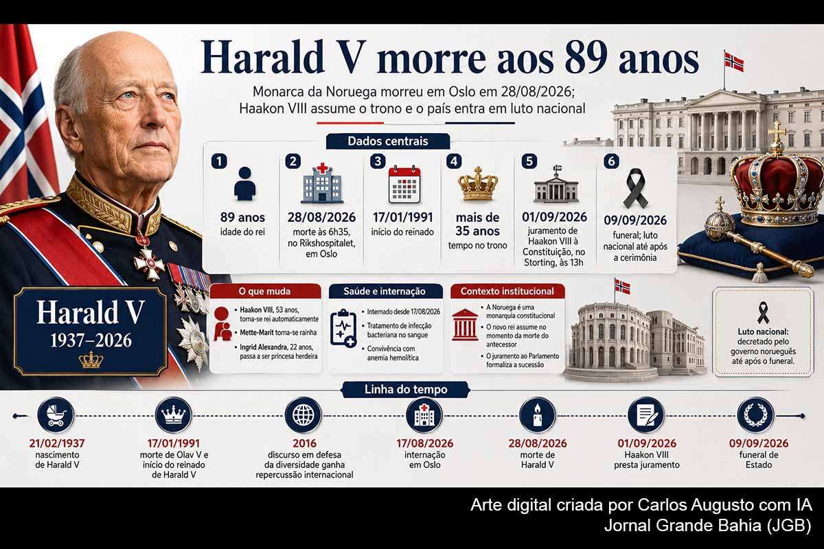 O rei Harald V morreu aos 89 anos em 28/08/2026, após mais de 35 anos no trono da Noruega. Seu filho assumiu automaticamente como Haakon VIII, enquanto Ingrid Alexandra tornou-se herdeira. O país decretou luto nacional e marcou o funeral para 09/09/2026. A sucessão ocorre sob regras constitucionais definidas e em momento de maior escrutínio público sobre integrantes da família real.