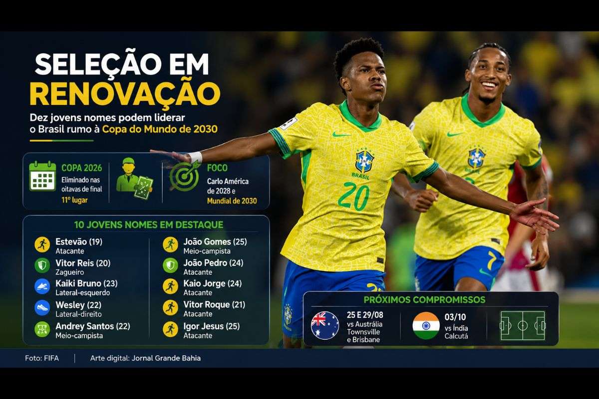 Lista reúne atletas de até 25 anos que já defenderam a Seleção Brasileira e podem ganhar espaço no ciclo da Copa do Mundo de 2030.