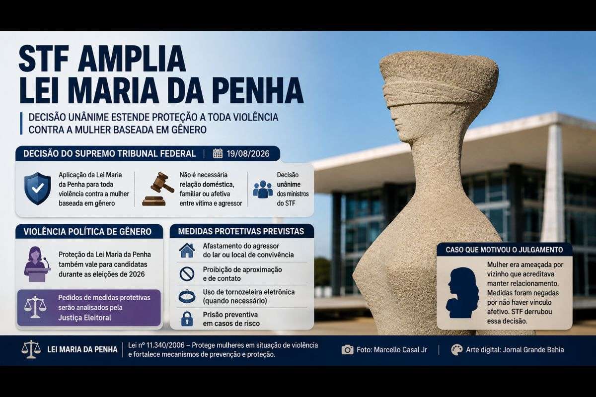 Decisão unânime do Supremo Tribunal Federal, estende a aplicação de medidas protetivas a casos de violência contra mulheres baseada em gênero, inclusive situações de violência política durante as eleições.