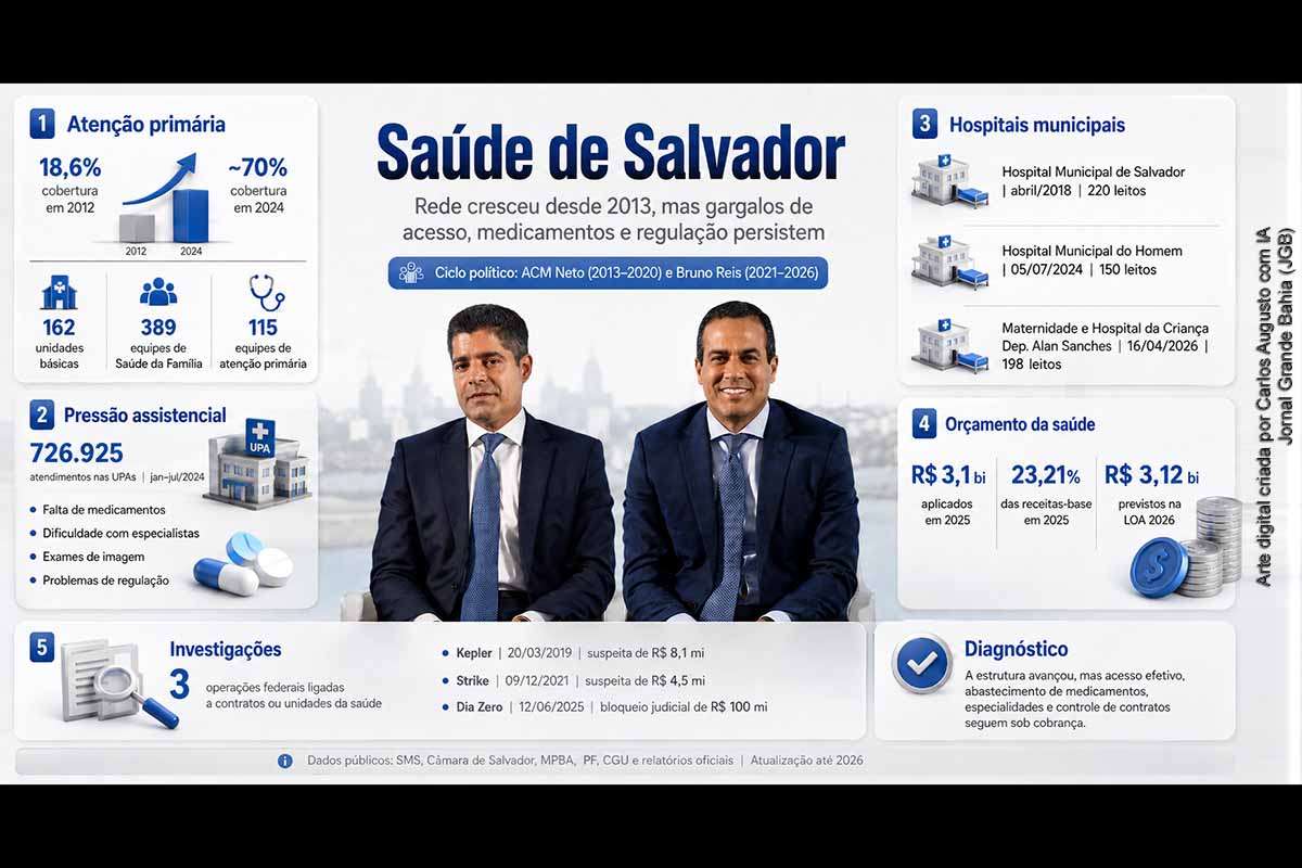Salvador ampliou a atenção primária, inaugurou hospitais municipais e elevou os investimentos em saúde durante as gestões de ACM Neto e Bruno Reis. Quase 14 anos após o início desse ciclo administrativo, porém, persistem gargalos de medicamentos, especialidades, exames e regulação. A apuração identificou três operações federais diretamente relacionadas a contratos ou unidades municipais — Kepler, Strike e Dia Zero — além de procedimentos conduzidos pelo MPBA.