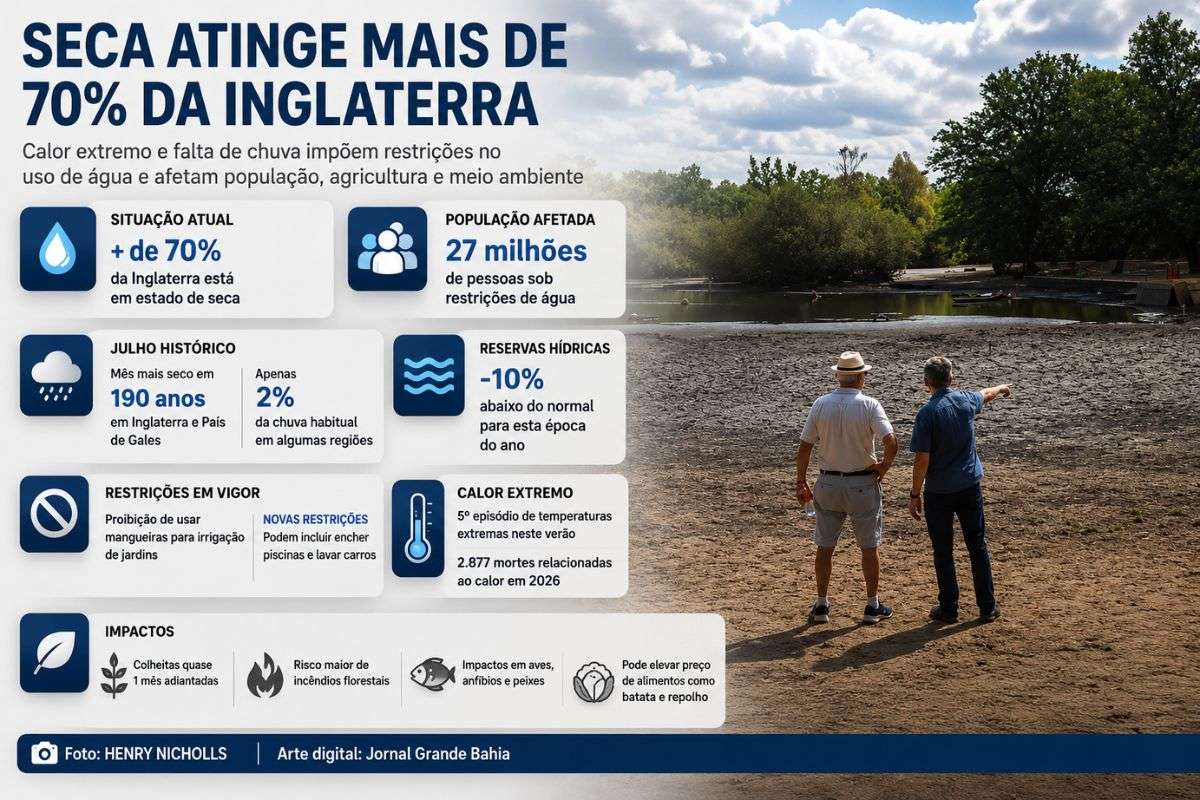 Julho teve o menor volume de chuvas registrado no país, enquanto rios, reservatórios e lençóis freáticos apresentam níveis abaixo do normal e autoridades avaliam novas restrições.
