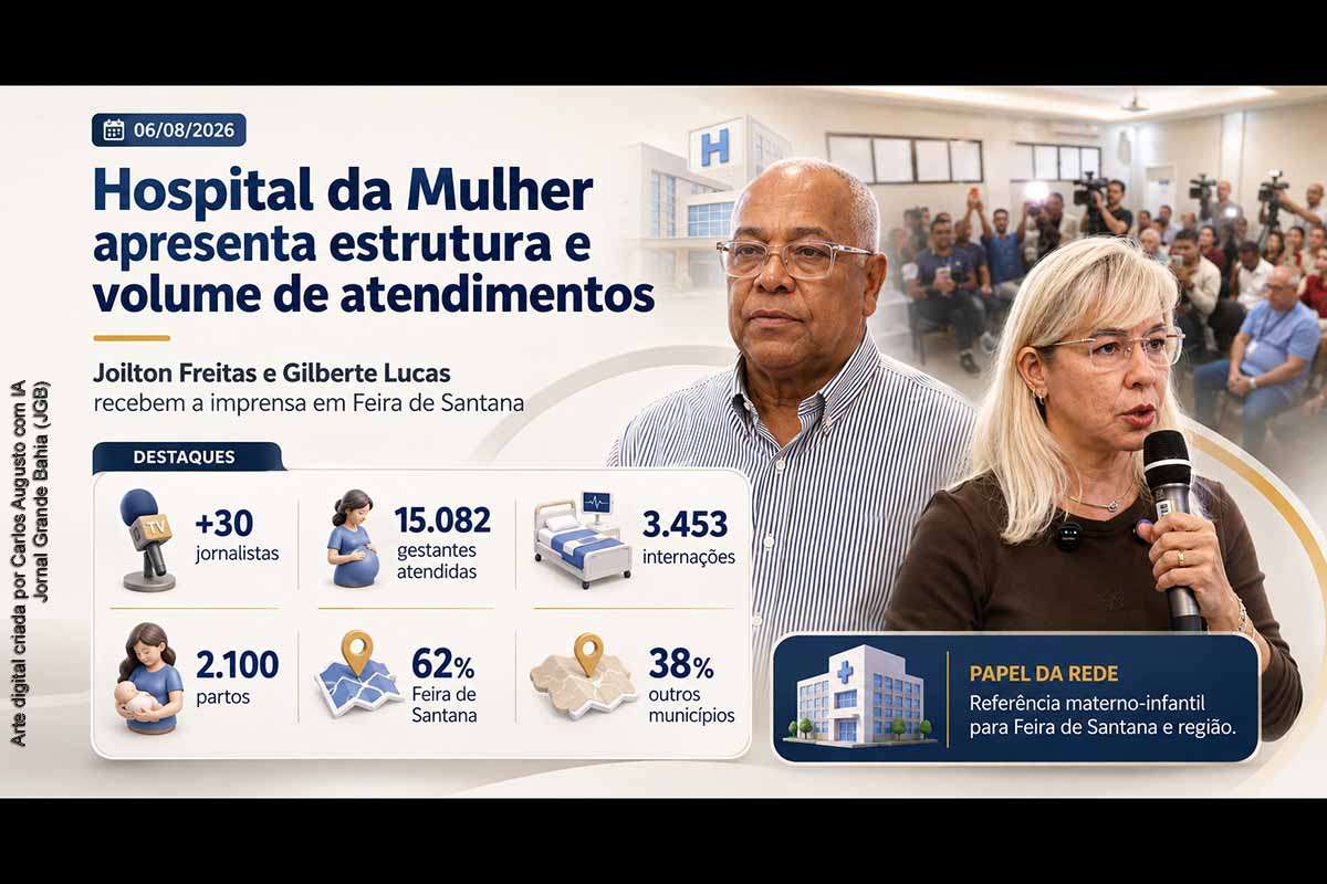 Joilton Freitas e Gilberte Lucas reuniram mais de 30 profissionais da imprensa no Hospital da Mulher de Feira de Santana para apresentar a estrutura, os serviços e os indicadores do complexo materno-infantil. A emergência obstétrica recebeu 15.082 gestantes no primeiro trimestre de 2026. A agenda também destacou o papel regional da unidade, a assistência neonatal, a UPA de Humildes e o programa Remédio em Casa. 