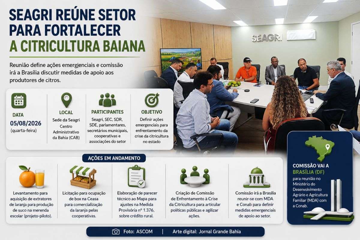Representantes do Governo da Bahia, produtores de citros e cooperativas participarão de reunião no Ministério do Desenvolvimento Agrário para discutir crédito, comercialização e medidas de apoio ao setor.