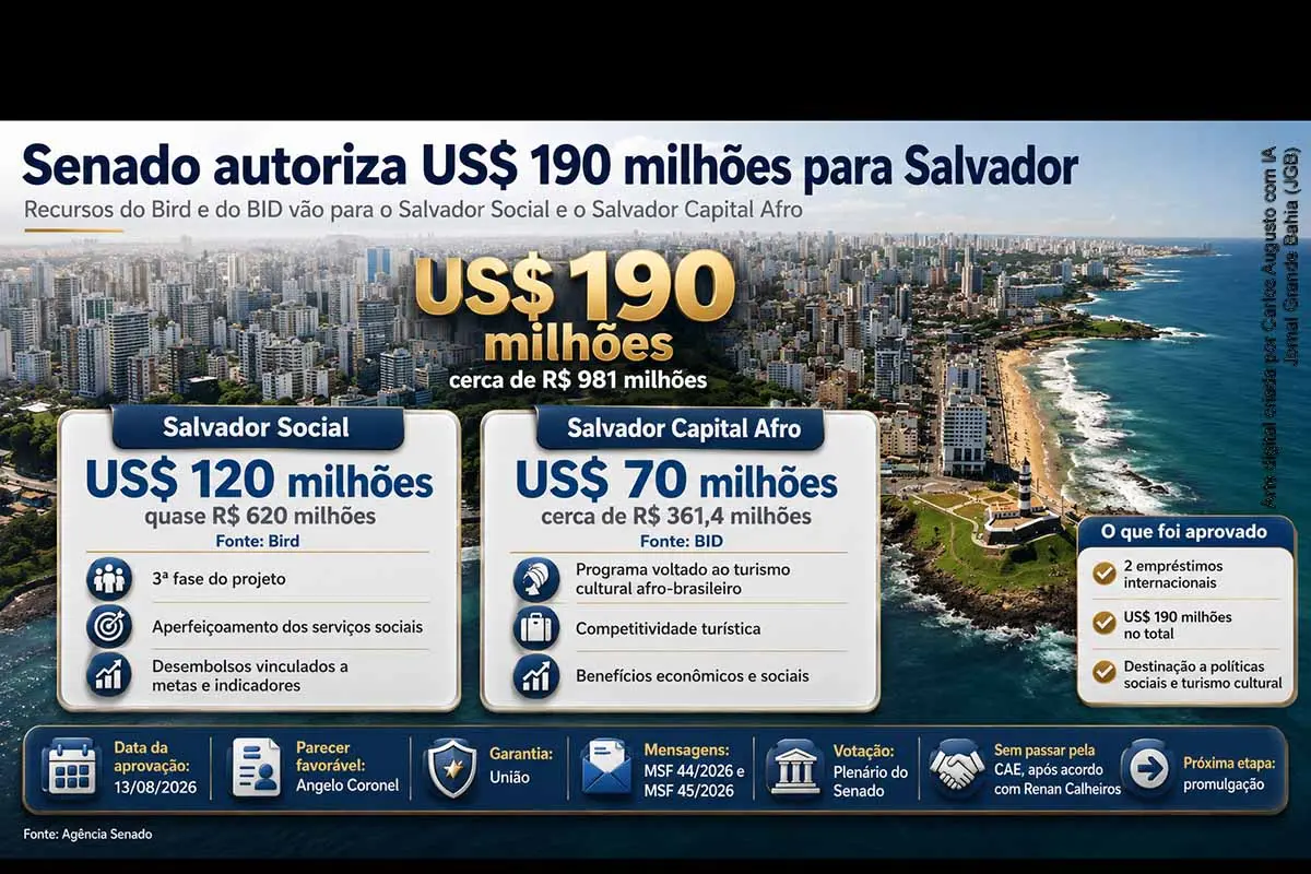 O Senado Federal autorizou dois empréstimos internacionais para Salvador que somam US$ 190 milhões, cerca de R$ 981 milhões. Serão US$ 120 milhões do Bird para a terceira fase do Salvador Social e US$ 70 milhões do BID para o Salvador Capital Afro. Com garantia da União e parecer favorável de Angelo Coronel, as matérias foram aprovadas diretamente pelo Plenário e seguem para promulgação.