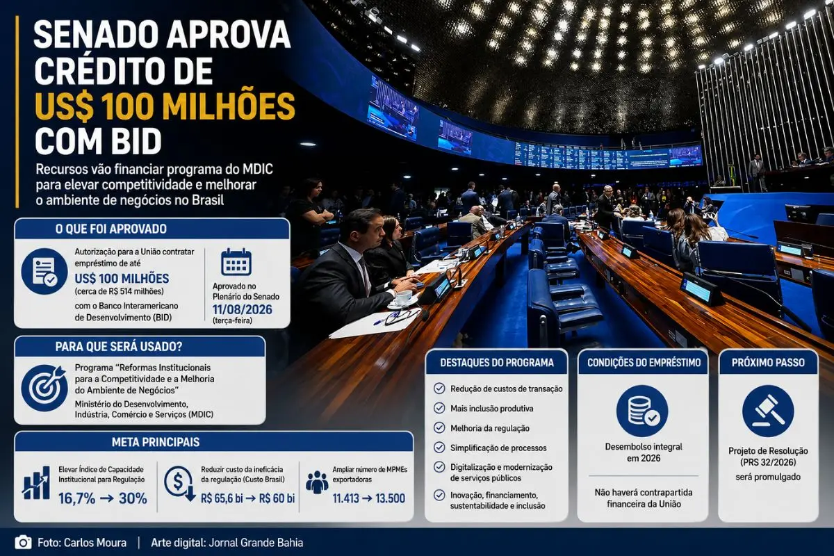 Recursos serão destinados a programa do MDIC voltado à redução de custos, melhoria da regulação, digitalização e ampliação da participação de pequenas e médias empresas no comércio exterior.