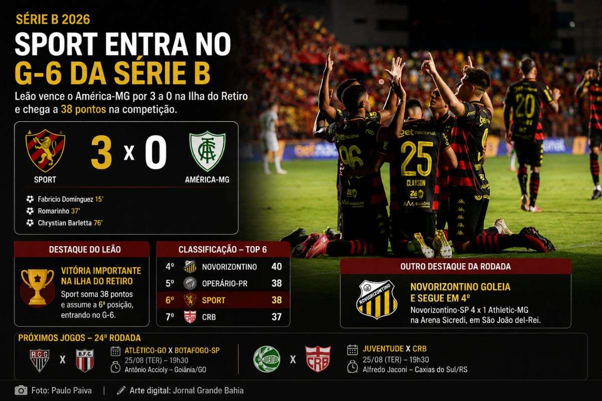 Sport vence o América-MG por 3 a 0 e chega aos 38 pontos; Novorizontino faz 4 a 1 sobre o Athletic-MG e alcança 40 pontos na 24ª rodada.