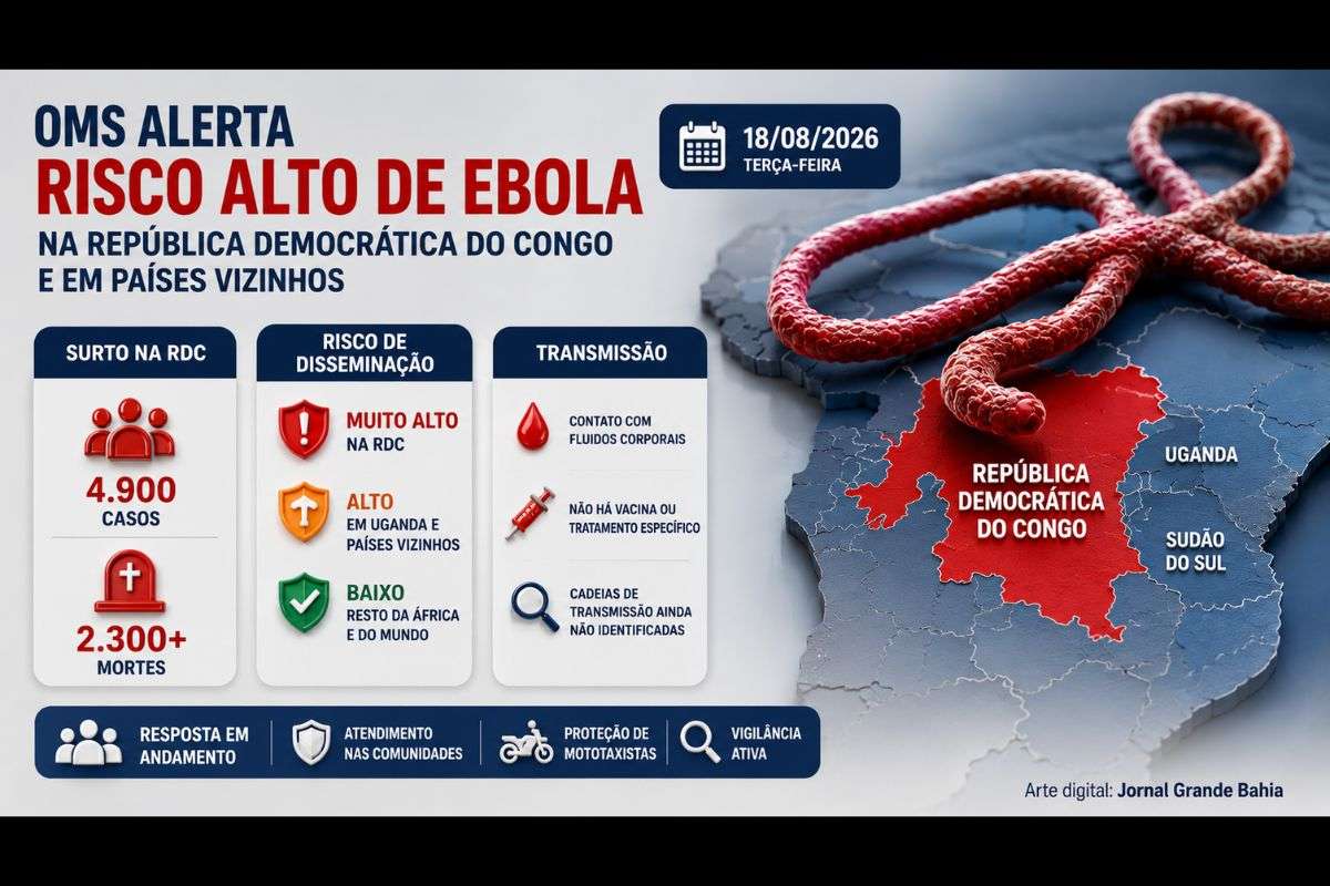 Surto já provocou mais de 2.300 mortes entre quase 5 mil casos na RDC, segundo dados divulgados pelas autoridades congolesas; OMS classifica risco nacional como muito alto.